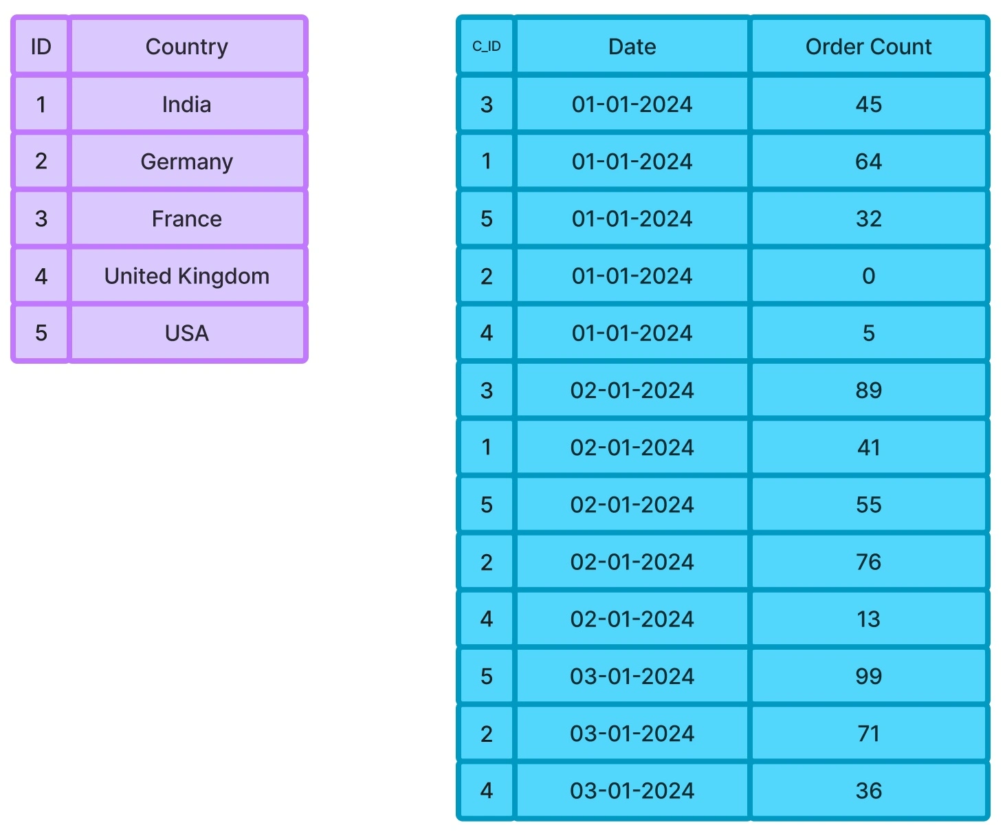 The two tables showing country and orders data
